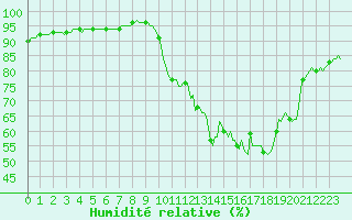 Courbe de l'humidit relative pour Beerse (Be)