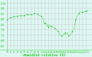 Courbe de l'humidit relative pour Sain-Bel (69)