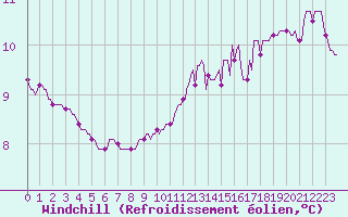 Courbe du refroidissement olien pour Charleville-Mzires / Mohon (08)