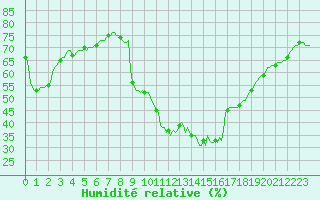 Courbe de l'humidit relative pour Petiville (76)