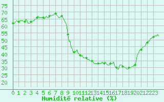 Courbe de l'humidit relative pour Xert / Chert (Esp)
