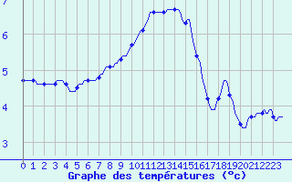 Courbe de tempratures pour Bridel (Lu)