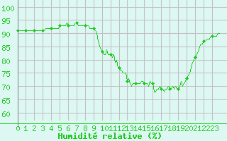 Courbe de l'humidit relative pour Mazinghem (62)