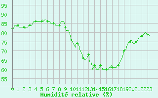 Courbe de l'humidit relative pour Grasque (13)