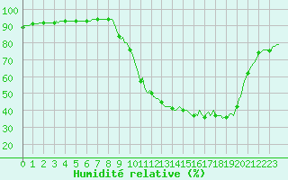 Courbe de l'humidit relative pour Saint-Laurent Nouan (41)