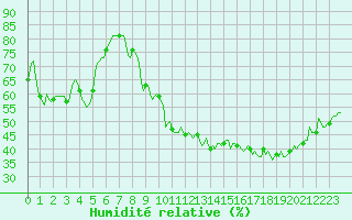 Courbe de l'humidit relative pour Rochegude (26)