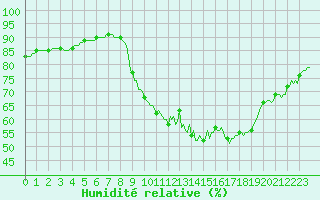 Courbe de l'humidit relative pour Challes-les-Eaux (73)