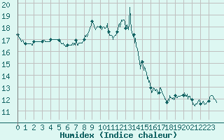 Courbe de l'humidex pour Tarbes (65)