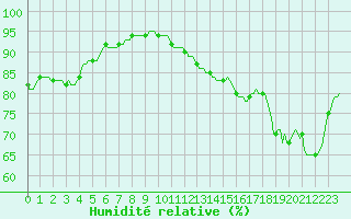 Courbe de l'humidit relative pour Saint-Antonin-du-Var (83)