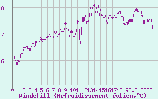 Courbe du refroidissement olien pour Aytr-Plage (17)