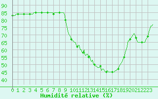 Courbe de l'humidit relative pour Cerisiers (89)