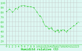 Courbe de l'humidit relative pour Chailles (41)
