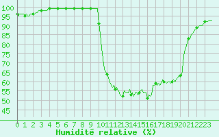 Courbe de l'humidit relative pour Recht (Be)