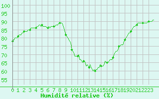 Courbe de l'humidit relative pour Hd-Bazouges (35)