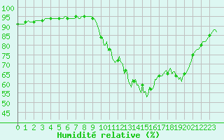 Courbe de l'humidit relative pour Saint-Germain-du-Puch (33)