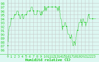 Courbe de l'humidit relative pour Tthieu (40)