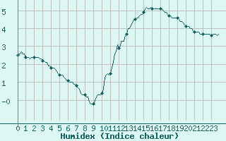 Courbe de l'humidex pour Saint-Just-le-Martel (87)