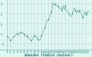 Courbe de l'humidex pour Bonnecombe - Les Salces (48)