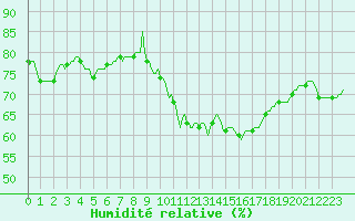 Courbe de l'humidit relative pour Bziers-Centre (34)