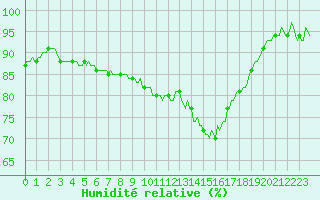 Courbe de l'humidit relative pour Saint-Yrieix-le-Djalat (19)