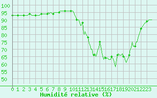 Courbe de l'humidit relative pour Charleville-Mzires / Mohon (08)