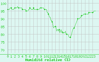 Courbe de l'humidit relative pour Almenches (61)