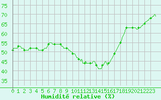 Courbe de l'humidit relative pour Cabestany (66)