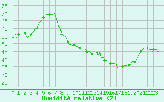Courbe de l'humidit relative pour Saint-Blaise-du-Buis (38)