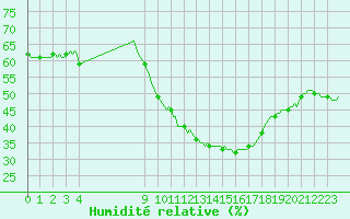 Courbe de l'humidit relative pour Bouligny (55)