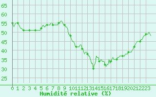 Courbe de l'humidit relative pour Als (30)