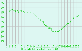 Courbe de l'humidit relative pour Roujan (34)