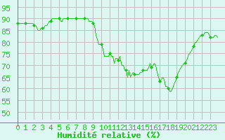 Courbe de l'humidit relative pour Cabestany (66)