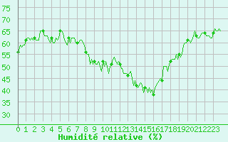 Courbe de l'humidit relative pour Grimentz (Sw)