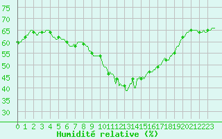 Courbe de l'humidit relative pour Roujan (34)