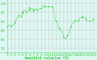 Courbe de l'humidit relative pour Corny-sur-Moselle (57)