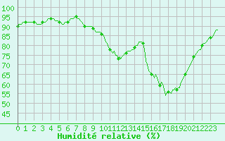 Courbe de l'humidit relative pour Quimperl (29)