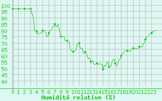 Courbe de l'humidit relative pour La Baeza (Esp)