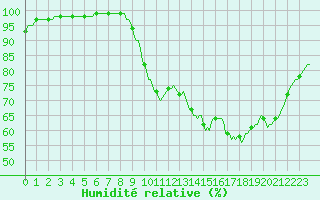 Courbe de l'humidit relative pour La Lande-sur-Eure (61)