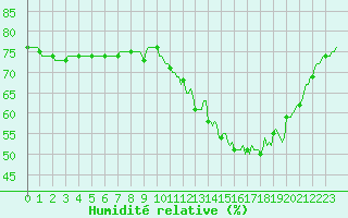 Courbe de l'humidit relative pour Courcouronnes (91)