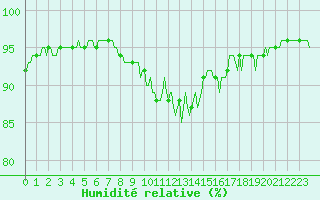 Courbe de l'humidit relative pour Orlu - Les Ioules (09)