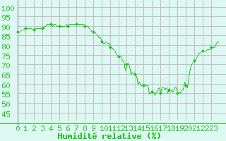 Courbe de l'humidit relative pour Bellefontaine (88)