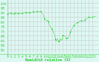 Courbe de l'humidit relative pour Bziers-Centre (34)