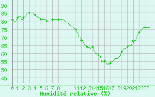 Courbe de l'humidit relative pour Gruissan (11)