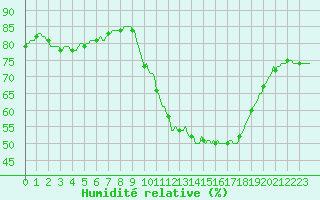 Courbe de l'humidit relative pour San Chierlo (It)