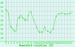 Courbe de l'humidit relative pour Gap-Sud (05)