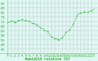Courbe de l'humidit relative pour Thoiras (30)