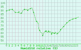 Courbe de l'humidit relative pour Ringendorf (67)