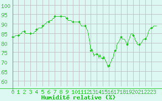 Courbe de l'humidit relative pour Puzeaux (80)