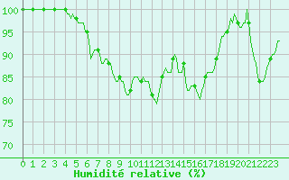 Courbe de l'humidit relative pour Saint-Yrieix-le-Djalat (19)