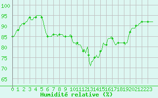 Courbe de l'humidit relative pour Almenches (61)